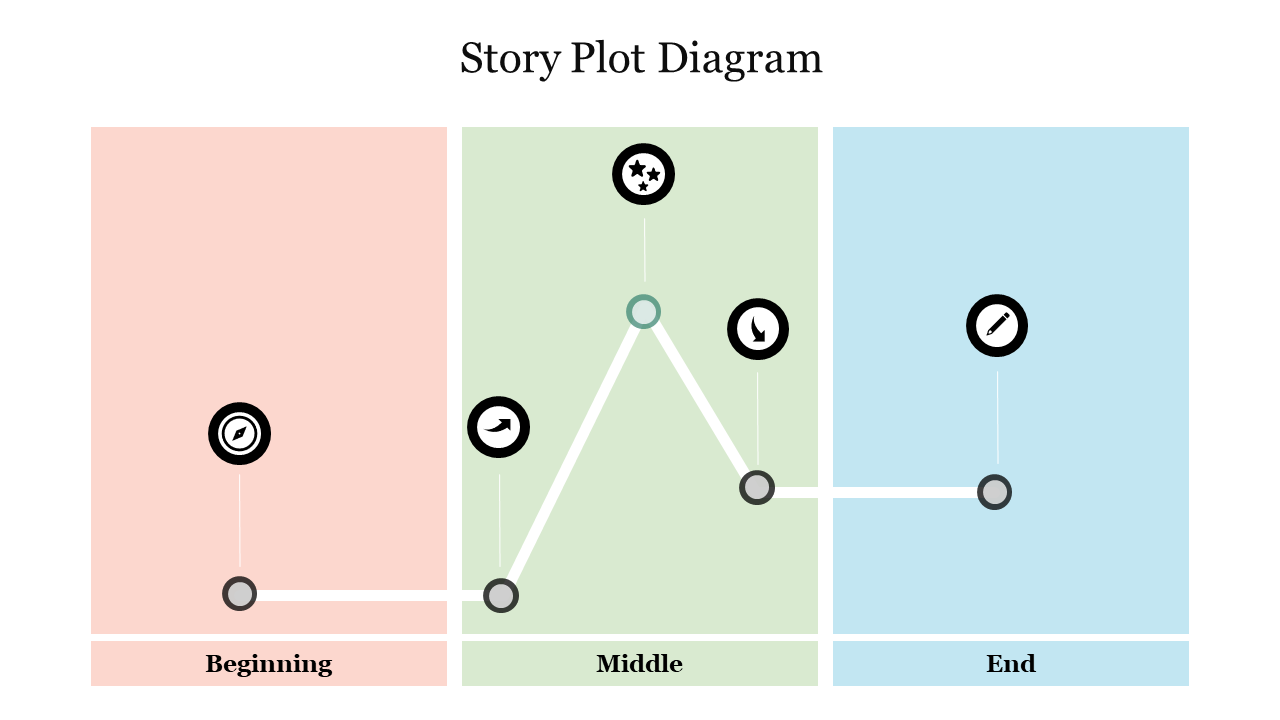 Affordable Story Plot Diagram With Three Nodes Slide